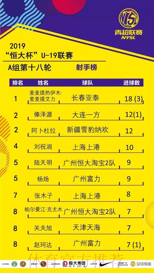 不藏锋芒| 青超联赛“恒大杯”U19A下半赛季开战 上海上港继续领先 不藏锋芒| 青超联赛“恒大杯”U19A下半赛季开战 上海上港继续领先